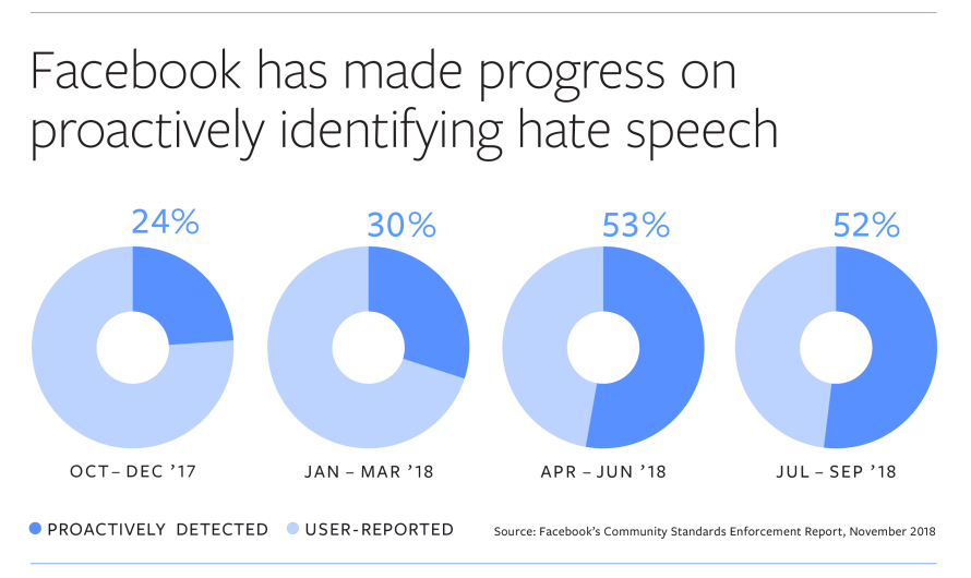 hate-speech-proactive-detection