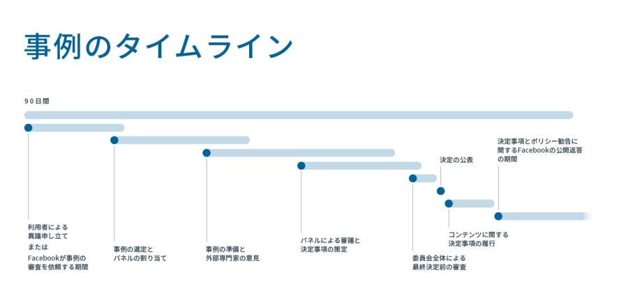 Facebookの監督委員会の今後に向けて Metaについて