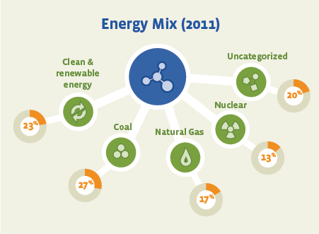Our Energy Mix