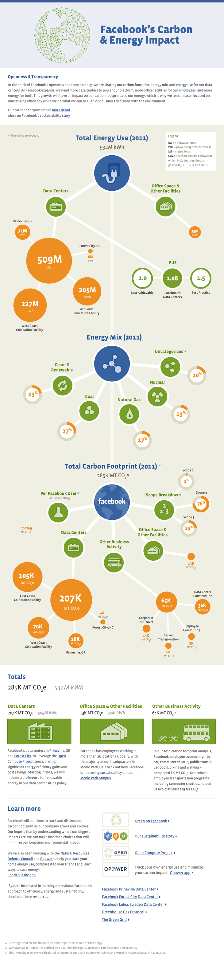 Sharing Our Footprint