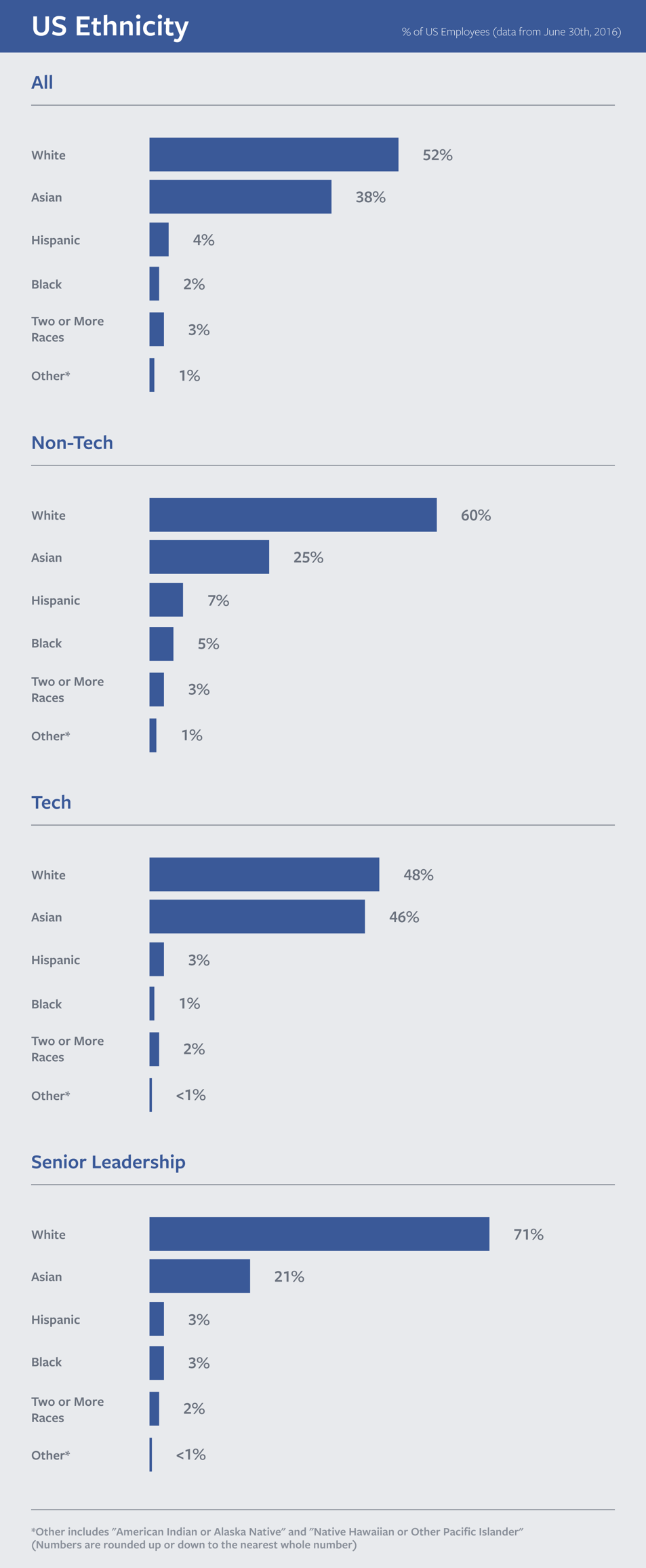 us_ethnicity_2016