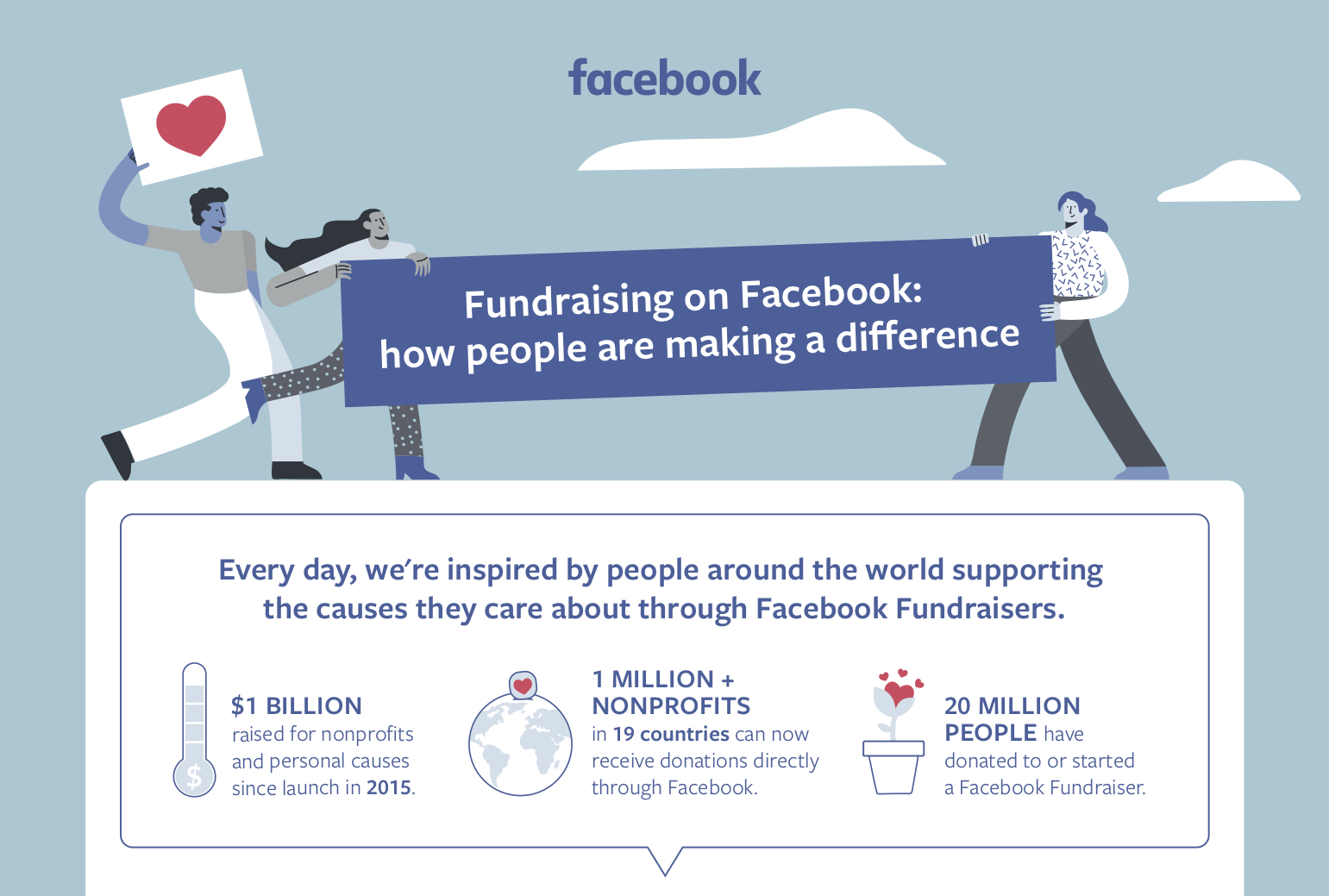 People Raise Over 1 Billion For The Causes They Care About On Facebook About Facebook