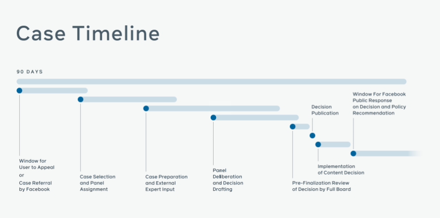 Case timeline visual
