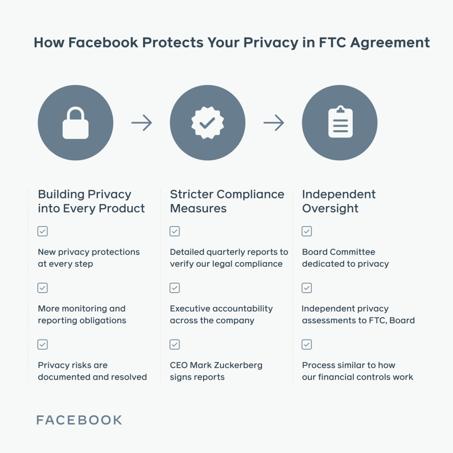 Infographic detailing checklist of how Facebook protects your privacy in FTC agreement