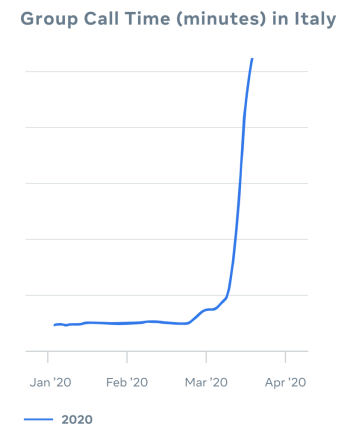 Graph showing spike in group call time in Italy