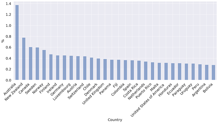 Top 30 countries listed by percentage of climate-change-related links