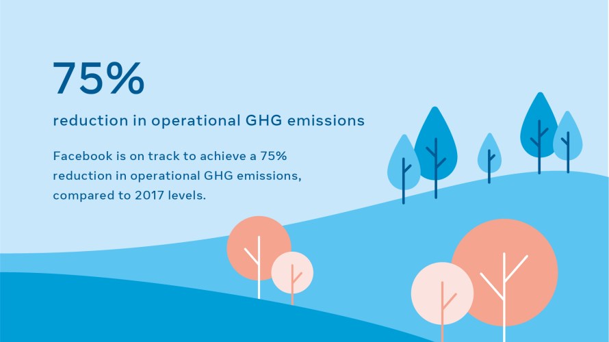 Infographic: "75% reduction in operational GHG emissions"