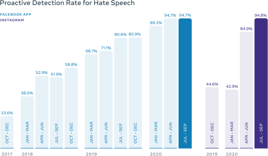 Graph of Facebook's proactive detection rate for hate speech over time