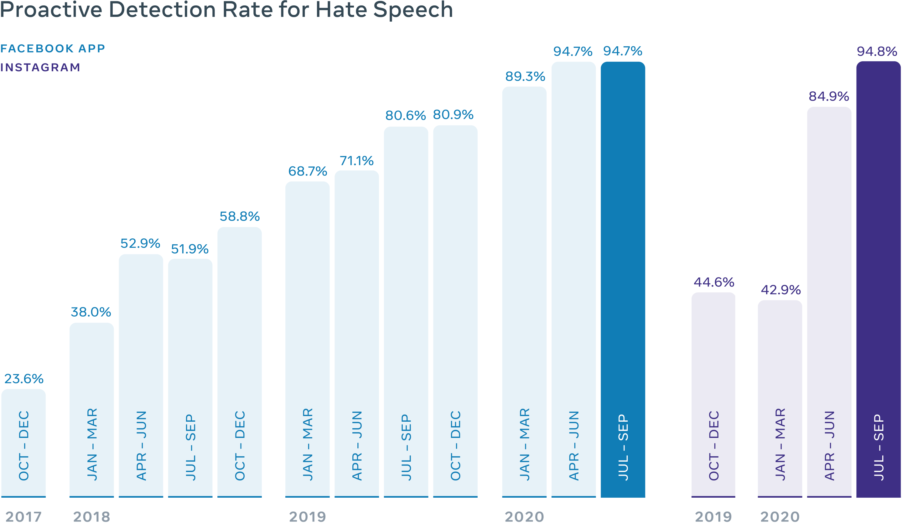 Meta's proactive rate chart showing the share of enforcement actions taken before users reported content, by violation category and reporting period