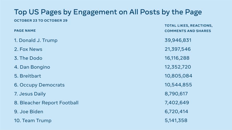 What Do People Actually See On Facebook In The Us About Facebook