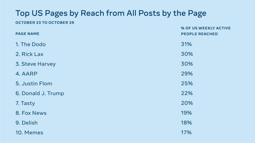 List of Top 10 US Pages by Reach from All Posts by the Page