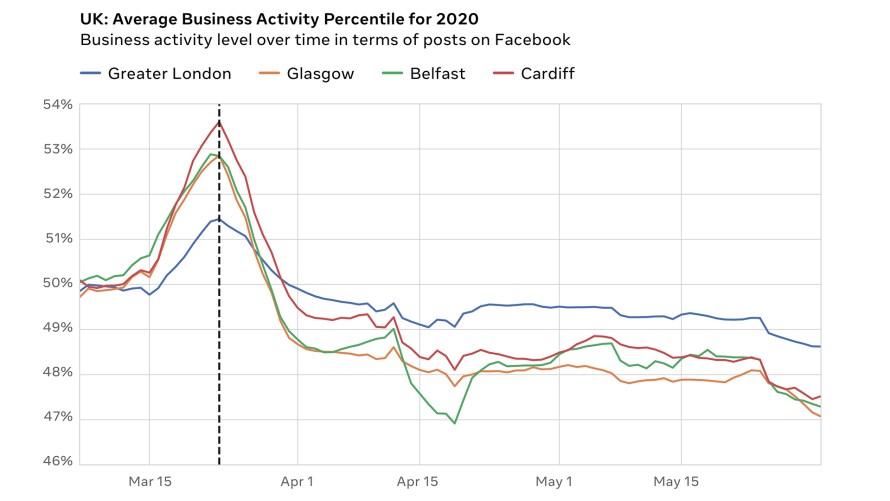 UK graph showing average business activity