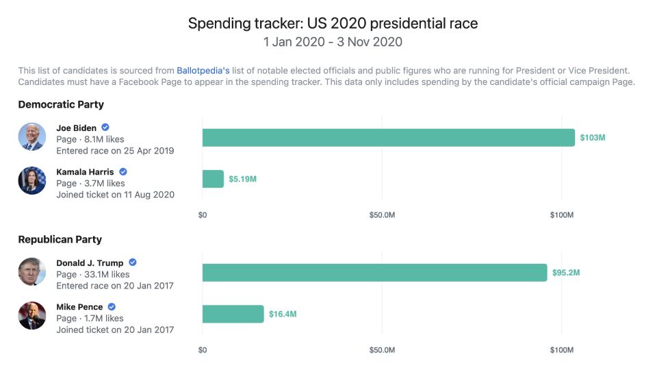 Screenshot of the US 2020 Presidential spending tracker