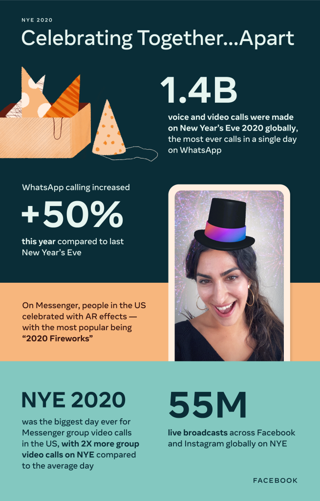 infographic with stats about usage of Facebook's apps on New Year's Eve
