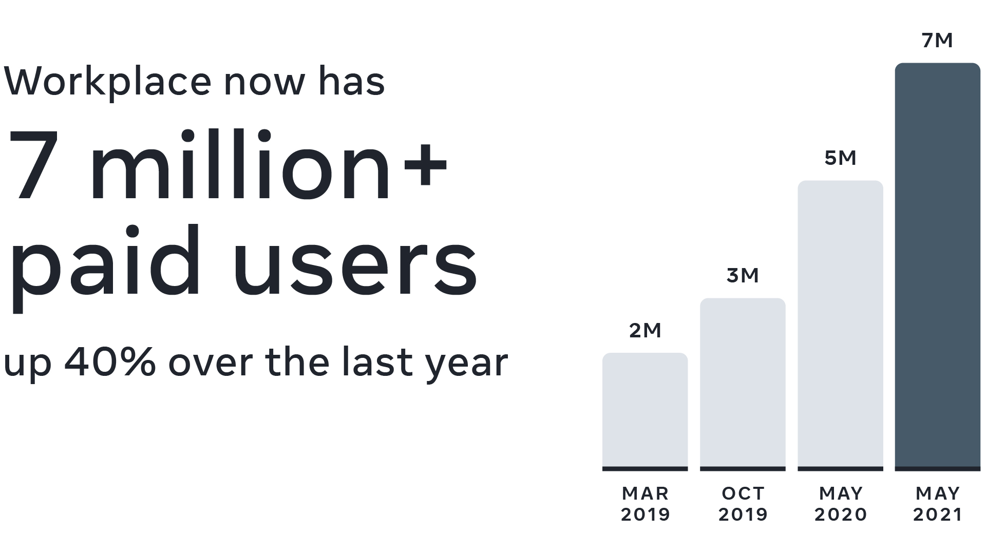 7 million paid workplace subscribers growth graph
