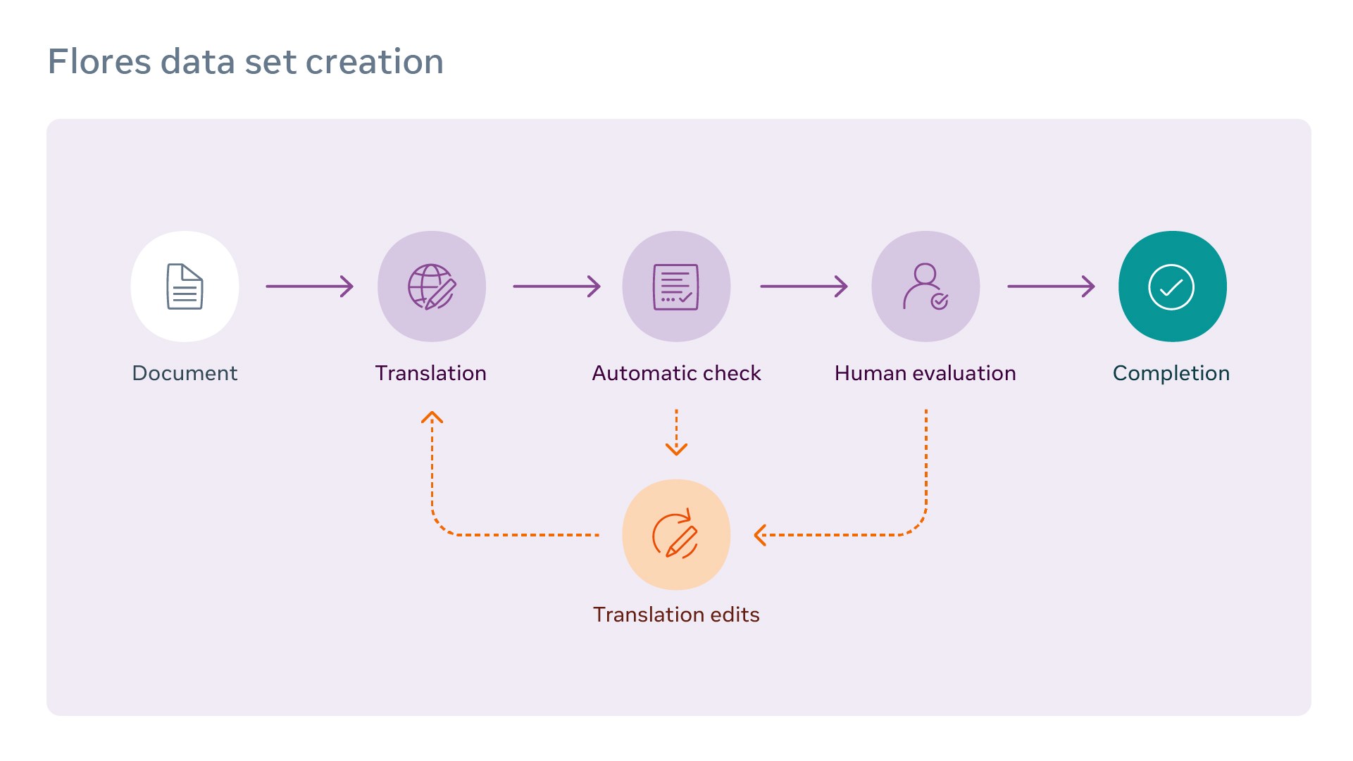 Helping Build Better Translation Systems Around the World