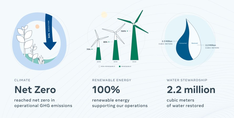 Graphic showing stats about Facebook Sustainability: Net Zero emissions, 100% renewable energy, 2.2 million cubic meters of water restored