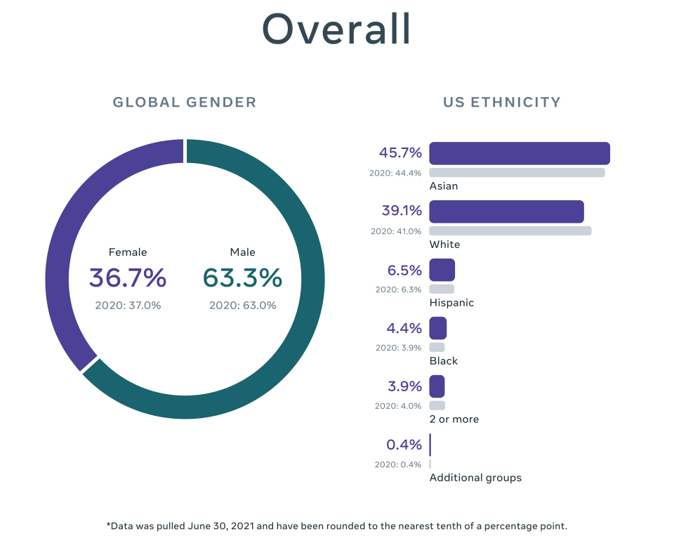 Chart of global gender breakdown and US ethnicity breakdown
