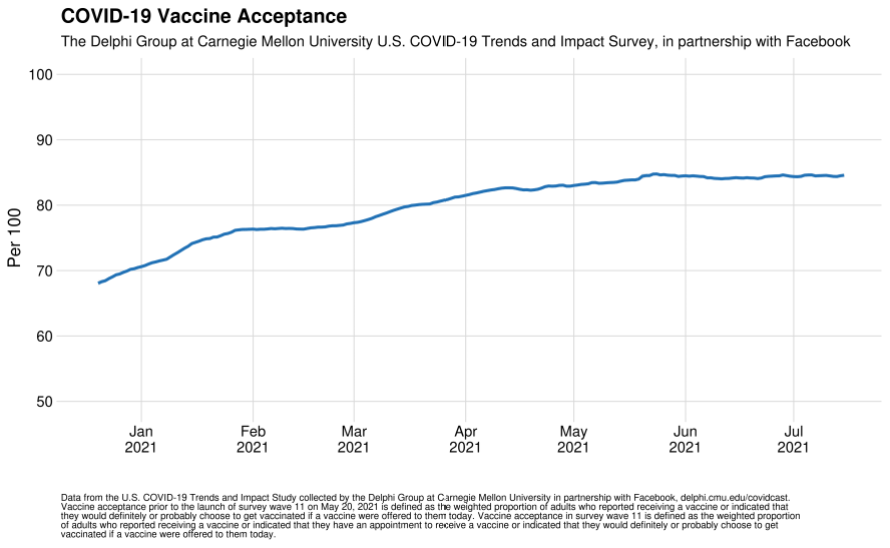 Graph showing rise in COVID-19 vaccine acceptance in the US
