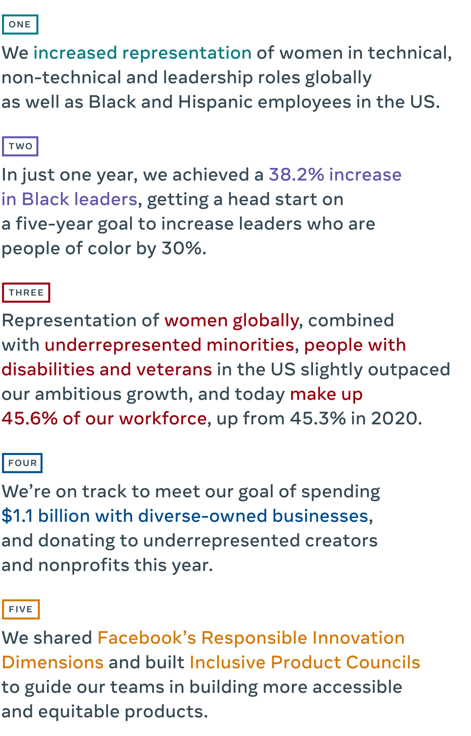 1) We increased representation of women in technical, non-technical and leadership roles globally as well as Black and Hispanic employees in the US. 2) In just one year, we achieved a 38.2% increase in Black leaders, getting a head start on a five-year goal to increase leaders who are people of color by 30%. 3) Representation of women globally, combined with underrepresented minorities, people with disabilities and veterans in the US slightly outpaced our ambitious growth, and today make up 45.6% of our workforce, up from 45.3% in 2020. 4) We’re on track to meet our goal of spending $1.1 billion with diverse-owned businesses, and donating to underrepresented creators and nonprofits this year. 5) We shared Facebook’s Responsible Innovation Dimensions and built Inclusive Product Councils to guide our teams in building more accessible and equitable products.