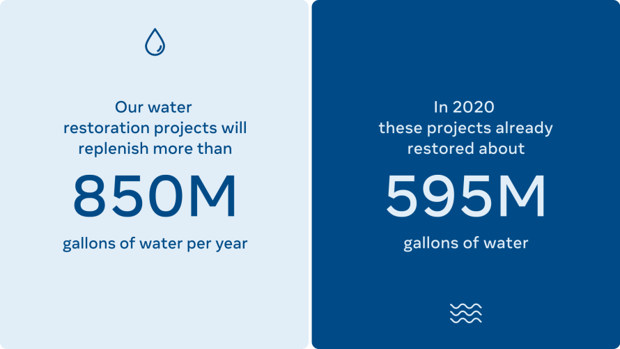 Water restoration stat graphic