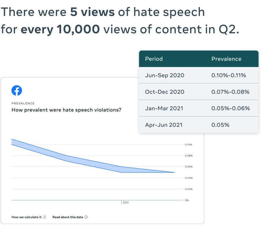 Prevalence of Hate Speech graphic