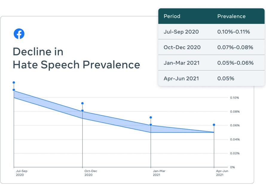 Chart of decline of hate speech prevalance