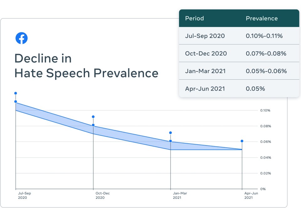 Chart of decline of hate speech prevalance
