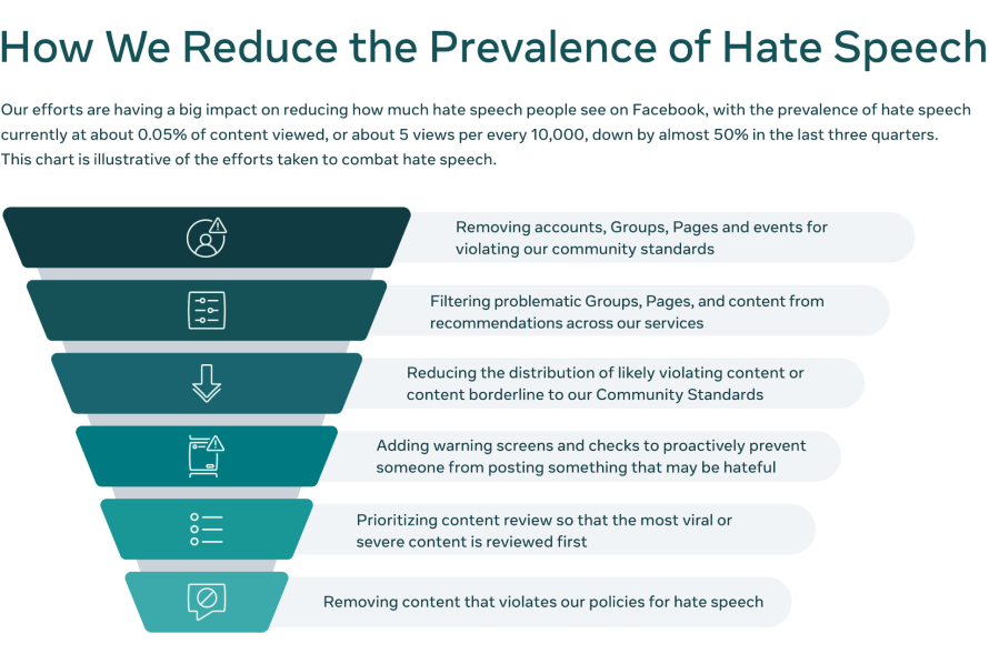 Graphic depicting how we reduce the prevalence of hate speech