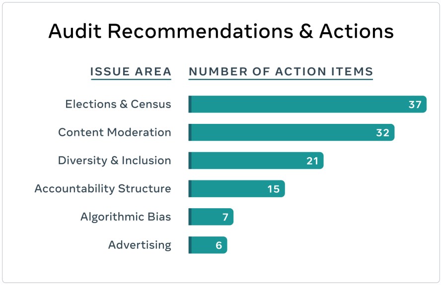 Chart showing Audit Recommendations & Actions