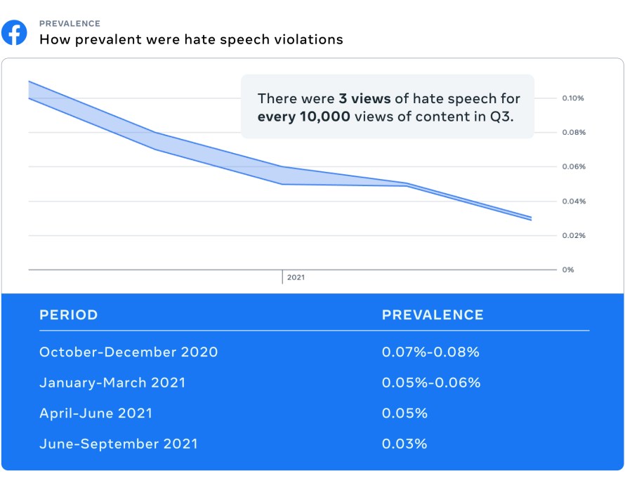 Chart of hate speech prevalence on Facebook for the past four quarters