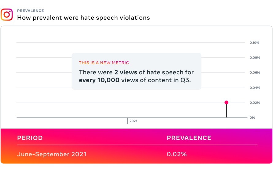 Chart of hate speech prevalence on Instagram from June to September 2021
