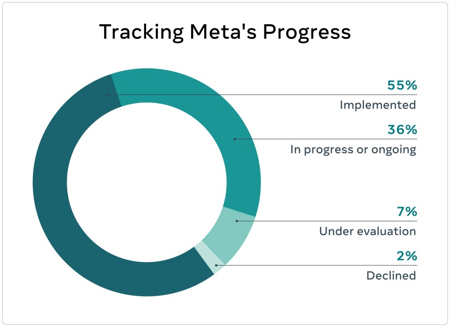 Chart tracking Meta's Progress