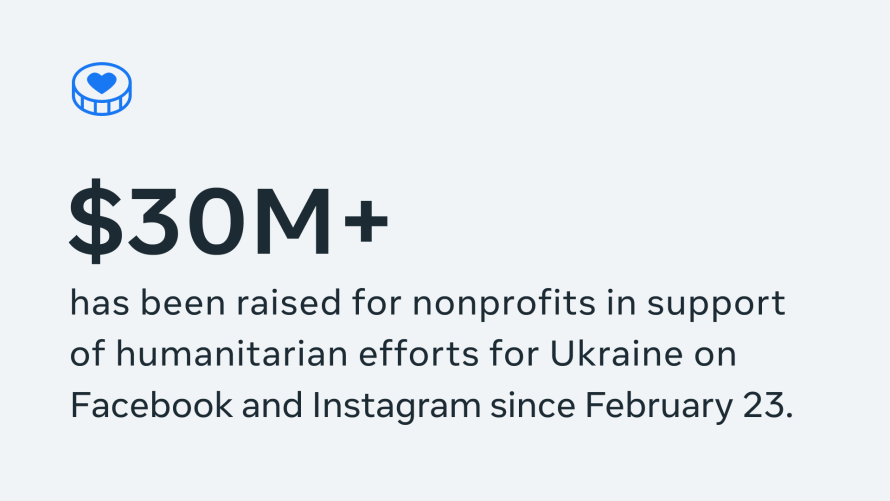 Graphic of statistic about amount fundraised by nonprofits in support of humanitarian efforts for Ukraine