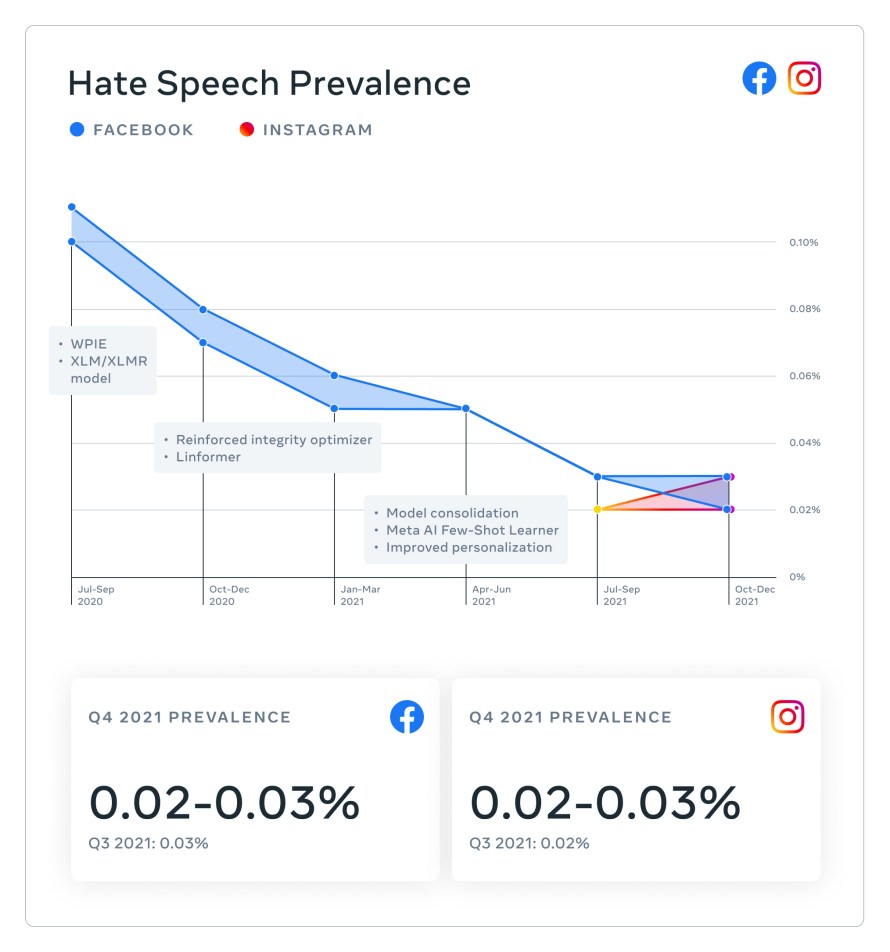 Chart showing hate speech prevalence on Facebook and Instagram in Q4 2021