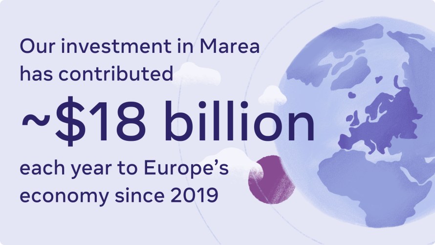 Graphic that reads: "Our investment in Marea has contributed ~$18 billion each year to Europe's economy since 2019