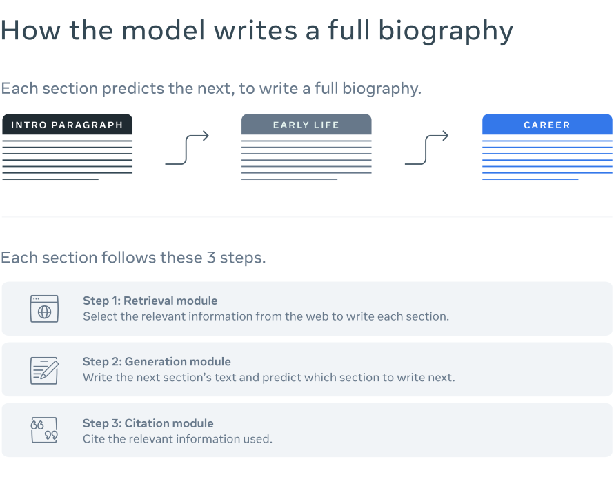 Chart explaining how the model writes a full biography