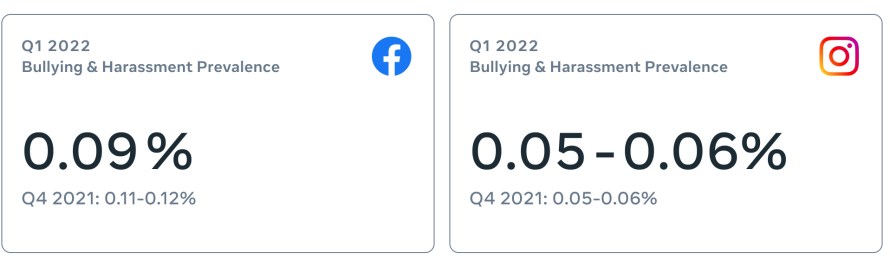 Graphic showing bullying and harassment prevalence during Q1 2022
