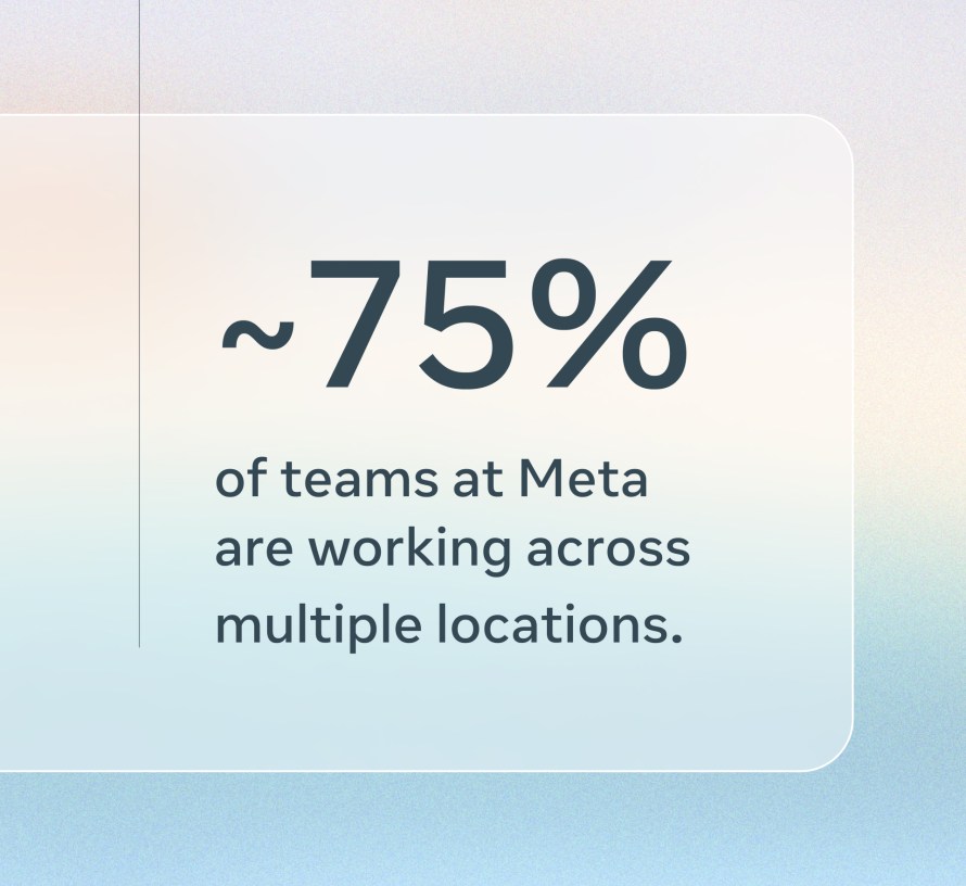 تقریباً 75 درصد از تیم‌های متا در چندین مکان کار می‌کنند.