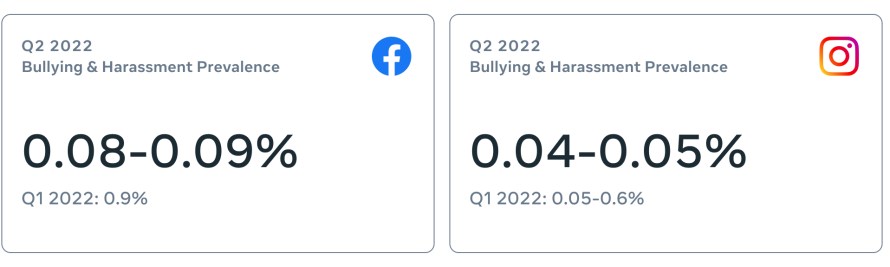 A graphic showing the prevalence of bullying and harassment on Facebook and Instagram in Q2 2022.