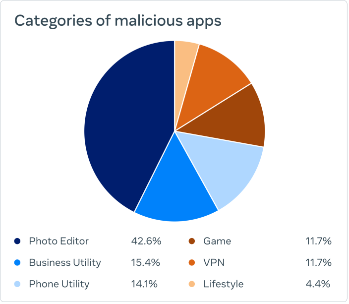 Pie chart showing categories of malicious apps