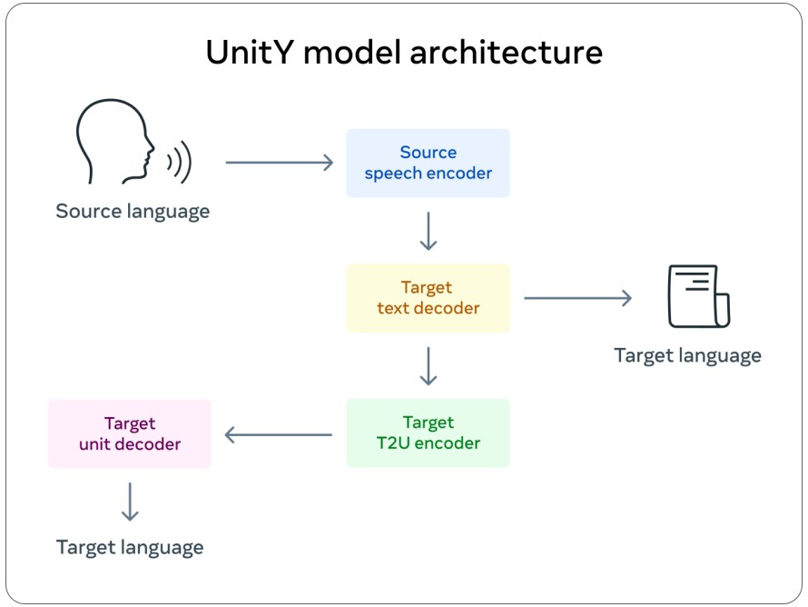 A chart showing the model architecture of the UnitY speech translation system.