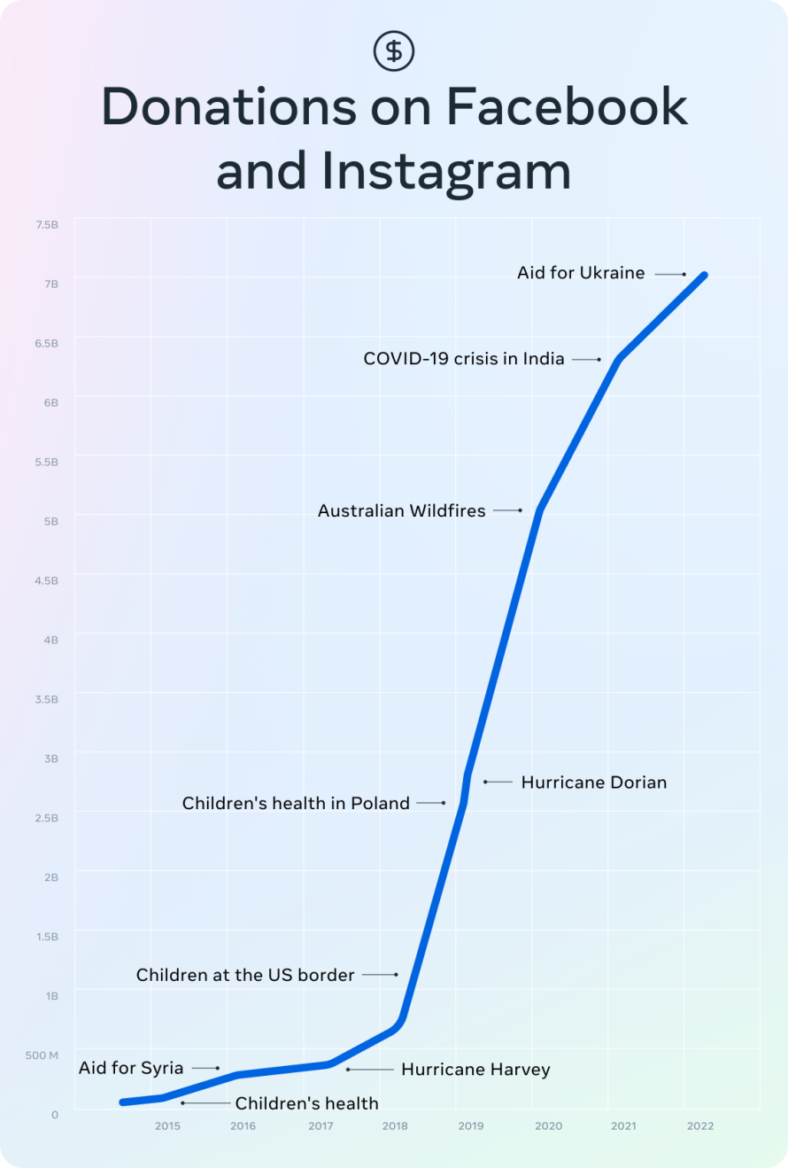 Chart showing top donations on Facebook and Instagram