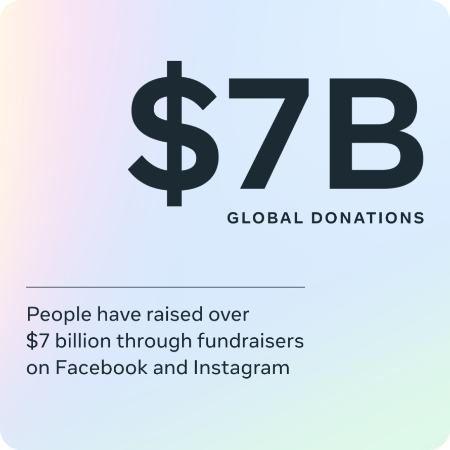 People have raised over $7 billion through fundraisers on Facebook and Instagram