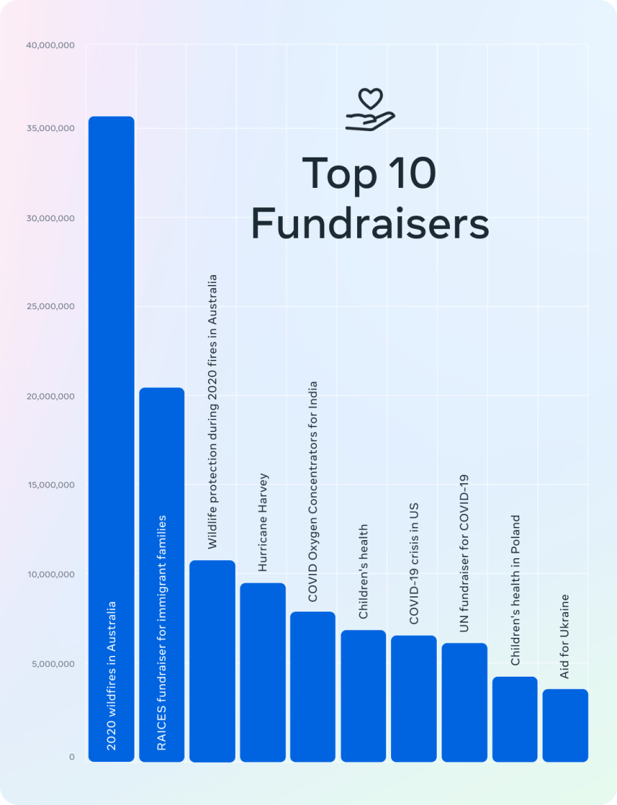 Chars showing Top 10 fundraisers