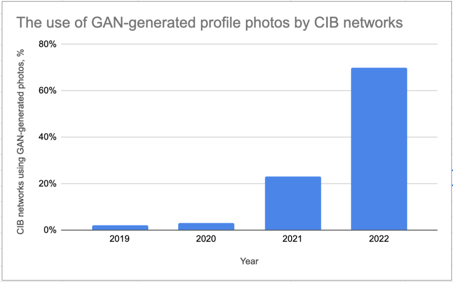 نموداری که استفاده از عکس‌های نمایه تولید شده توسط GAN را توسط شبکه‌های CIB نشان می‌دهد، با داده‌های مربوط به سال ۲۰۲۲ که نمایانگر ژانویه تا نوامبر ۲۰۲۲ است.