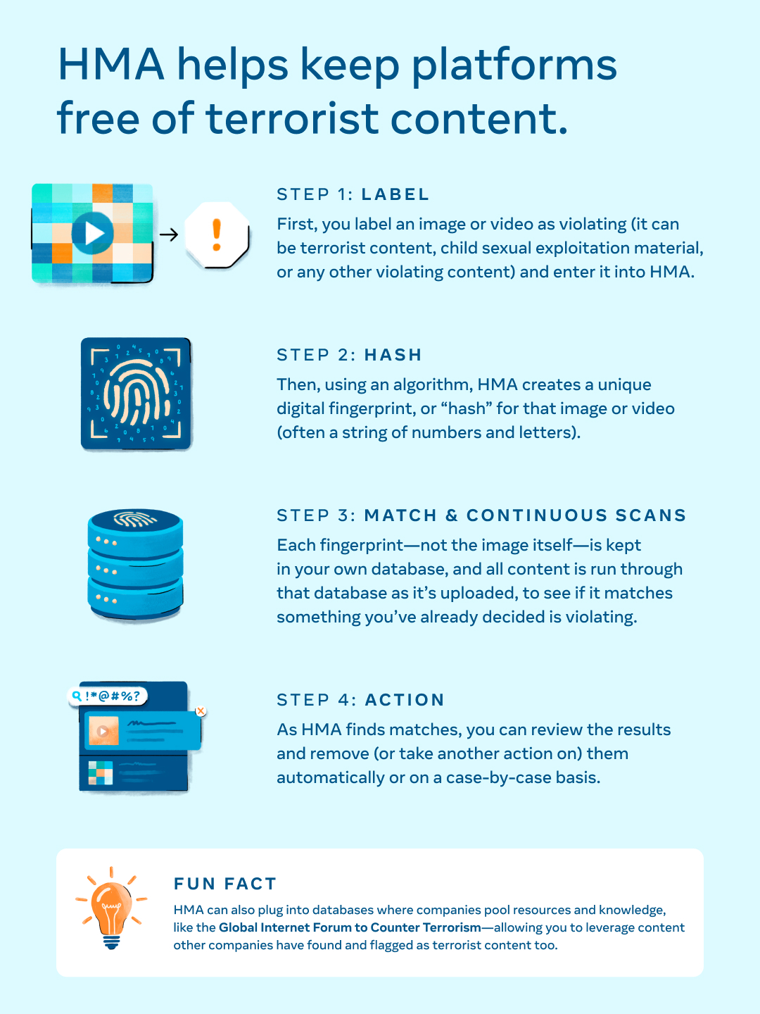 Infographic explaining how Hasher-Matcher-Actioner works