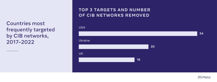 Graphic showing the countries most frequently targeted by CIB networks from 2017 to 2022.