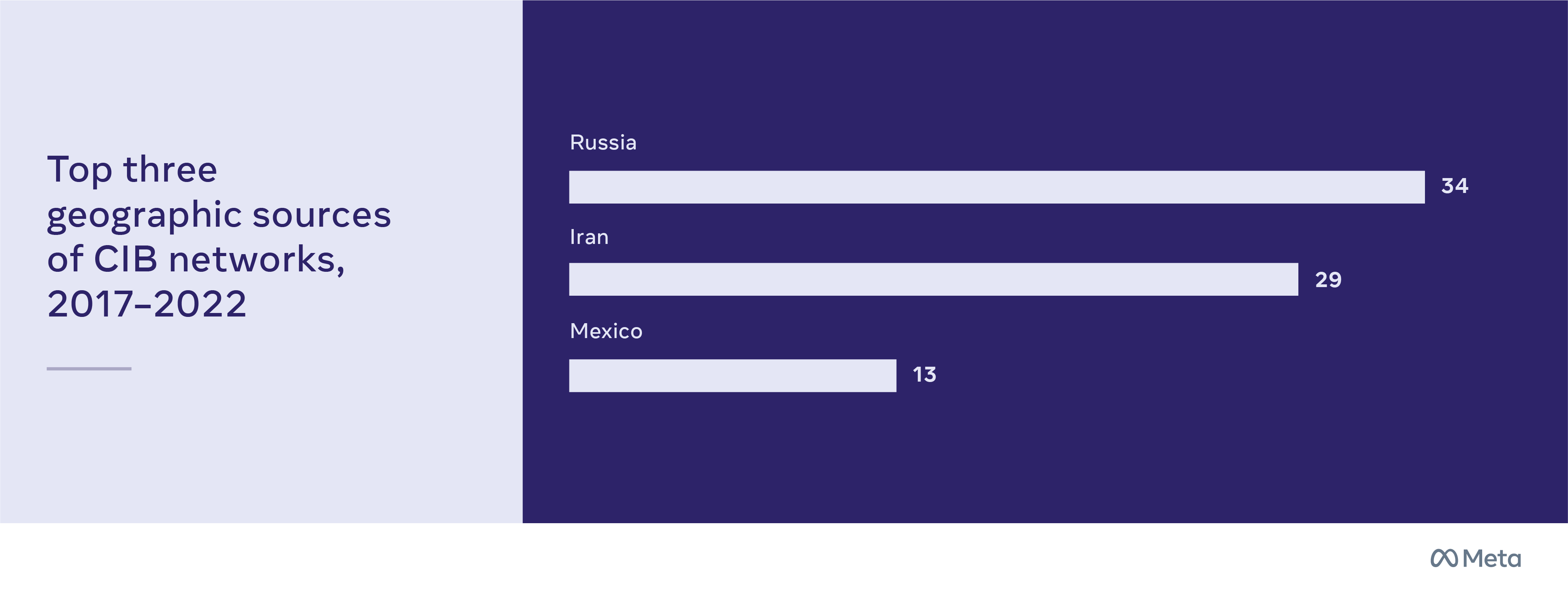 Graphic showing the top three geographic sources of CIB networks from 2017-2022.