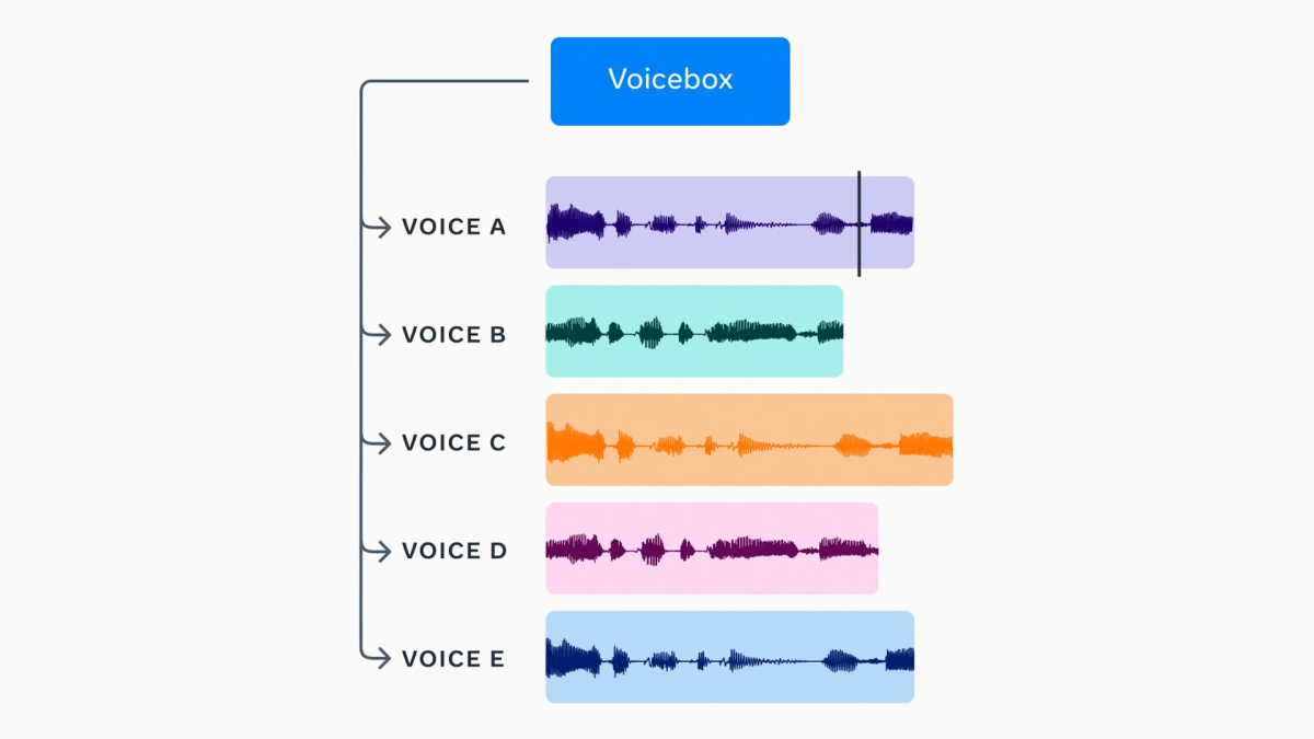 تعرف على Voicebox: الذكاء الاصطناعي الأكثر تنوعًا لإنشاء الكلام